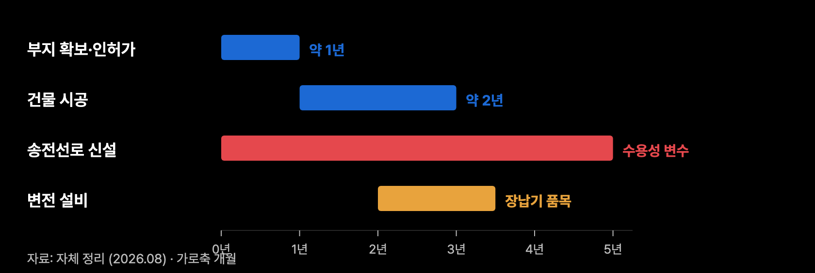 k4 계통연결 병목