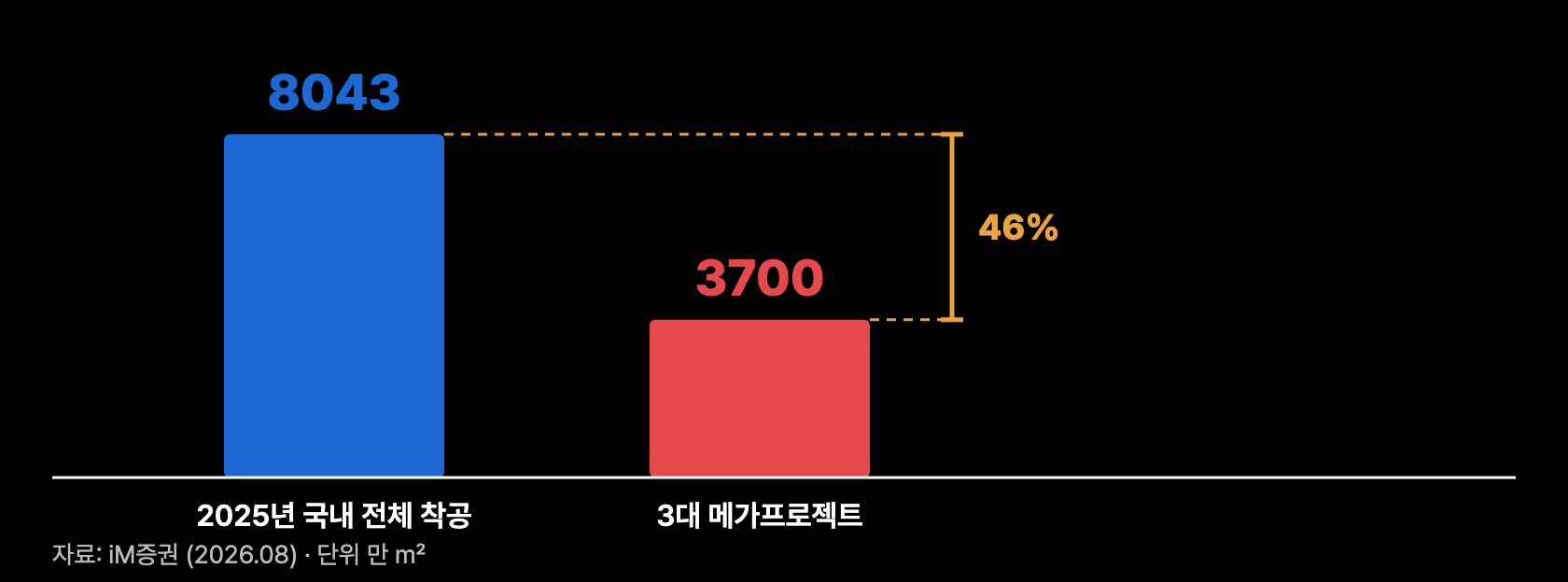 k5 메가프로젝트 착공면적