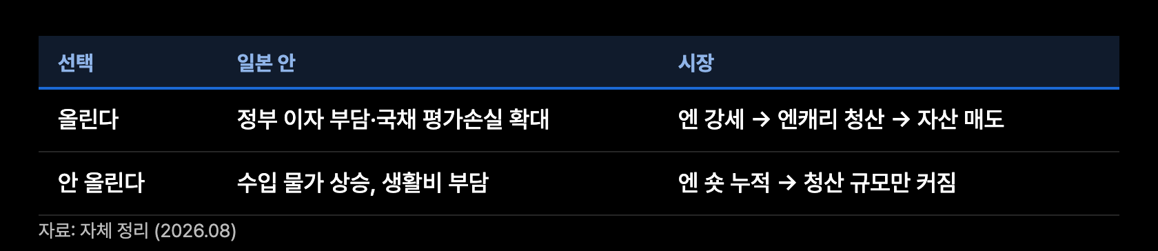 y10 인상 비인상 경로
