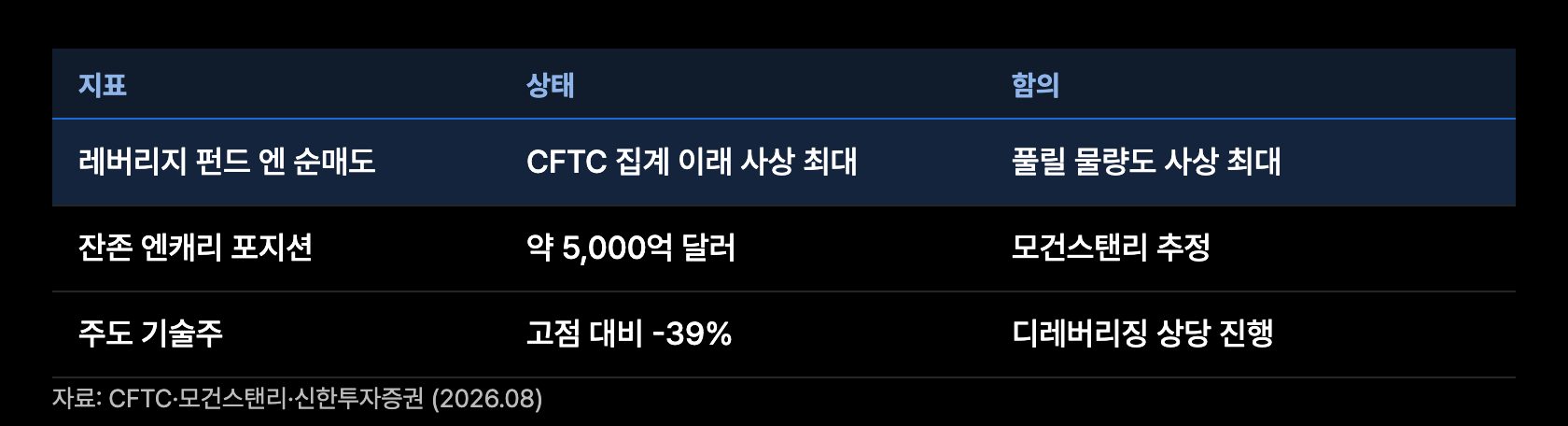 y11 엔 숏포지션 사상최대