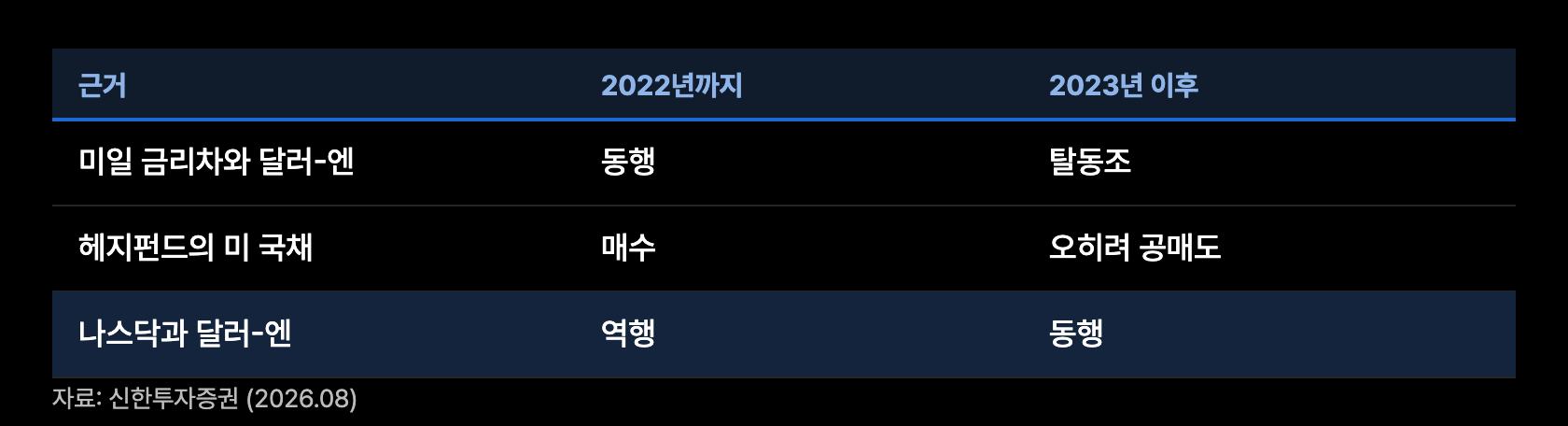 y13 2023년 상관관계 전환
