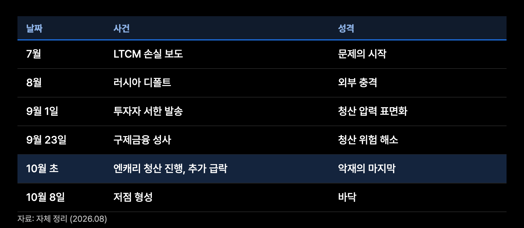 y14 1998 타임라인