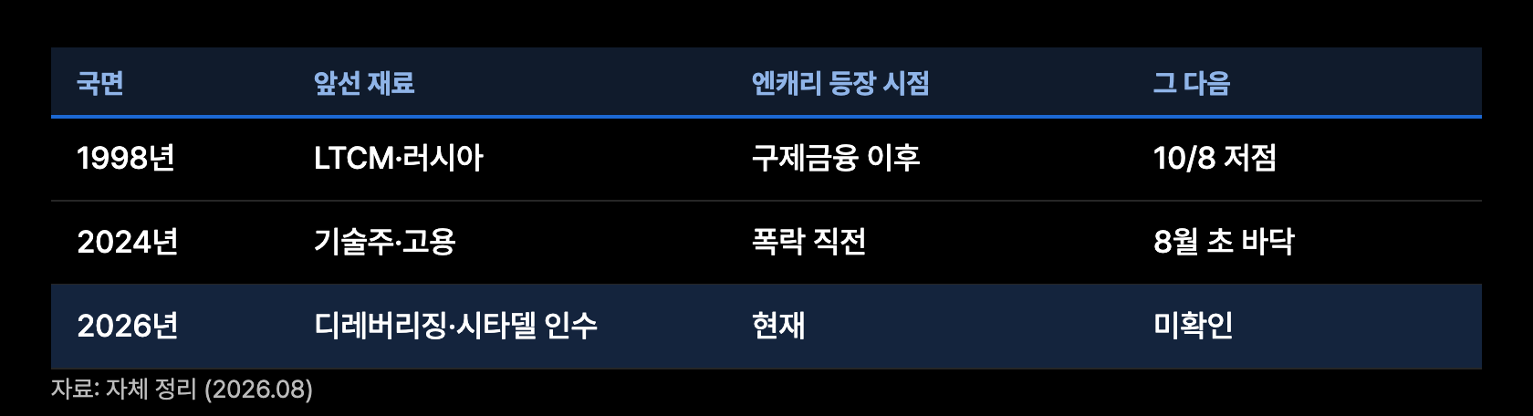 y15 세 국면 배열비교