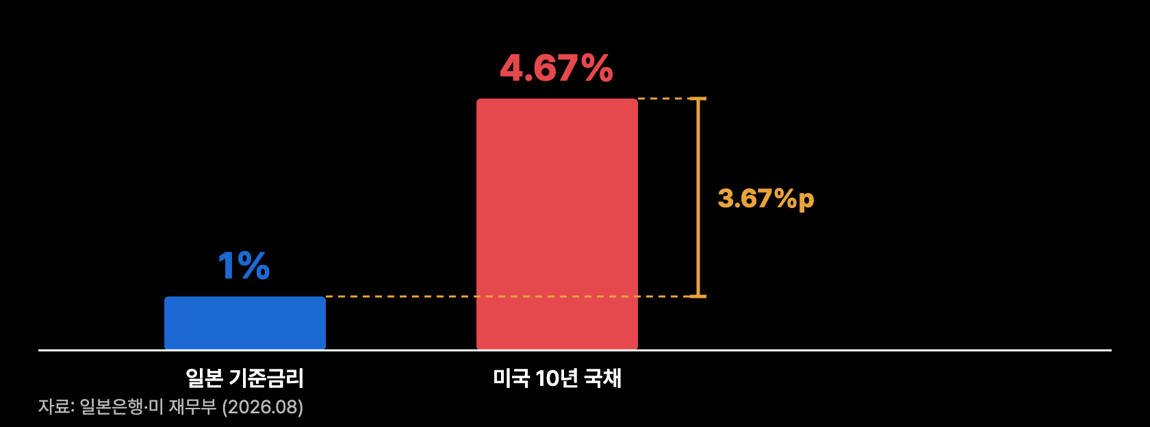 y1 금리차 한눈에
