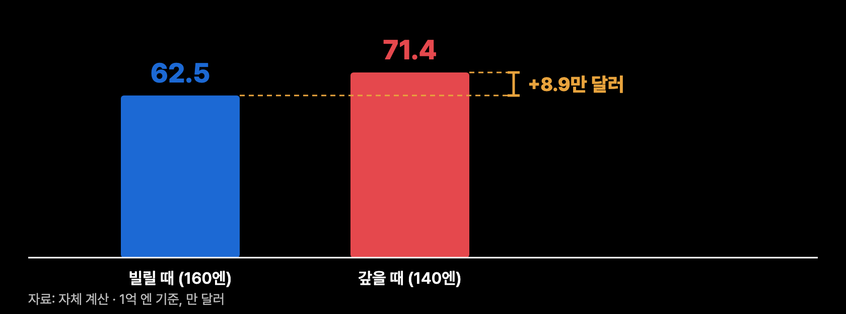 y2 엔강세 손실구조