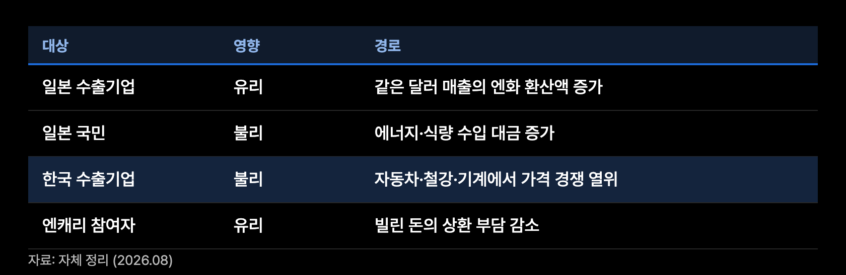 y3 엔저 수혜와 부담