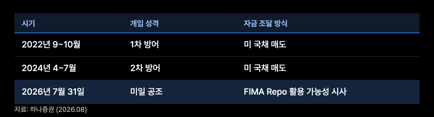 y5 개입규모 미국채감소