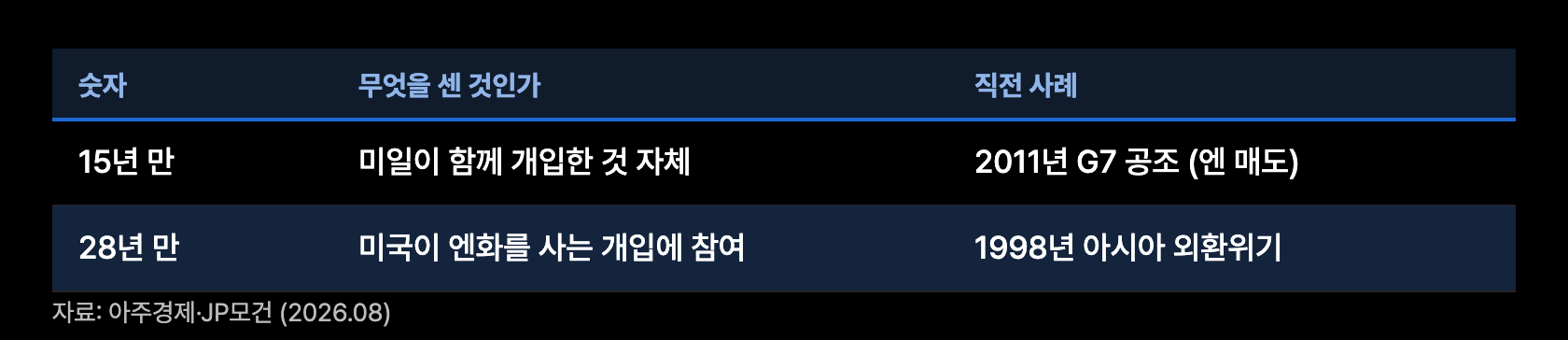 y7 15년 28년 구분