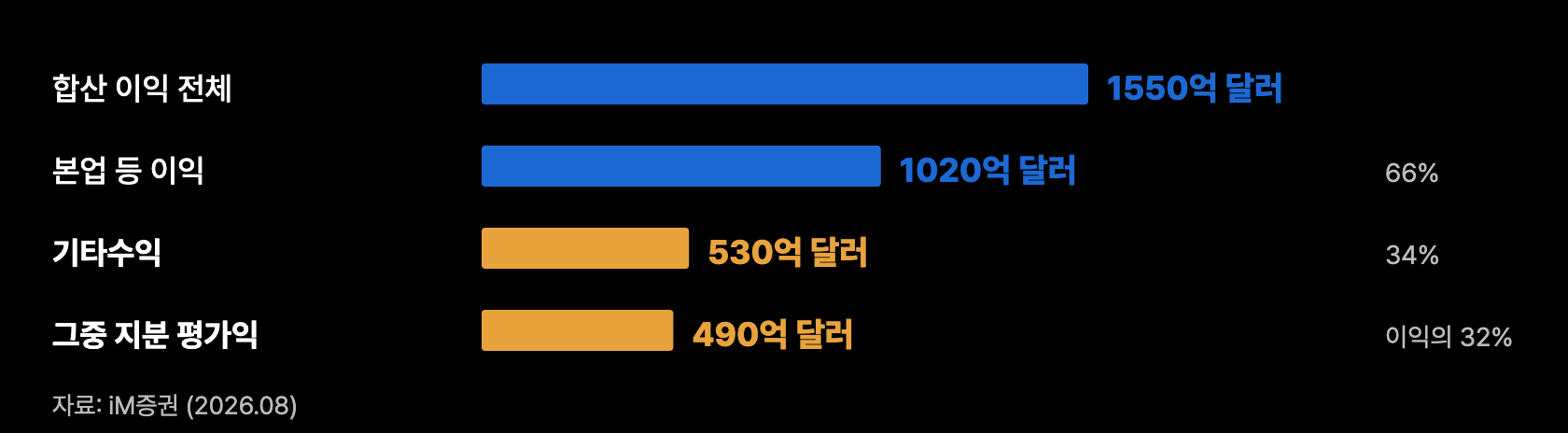 e1 합산이익 구성