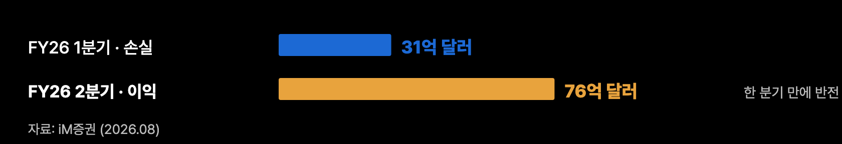 e3 MSFT 오픈AI 손익반전