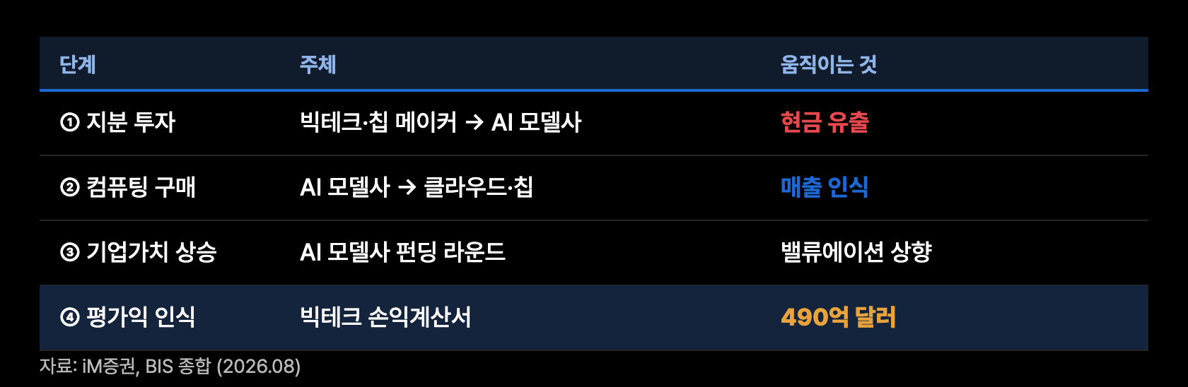 e7 순환구조 도해