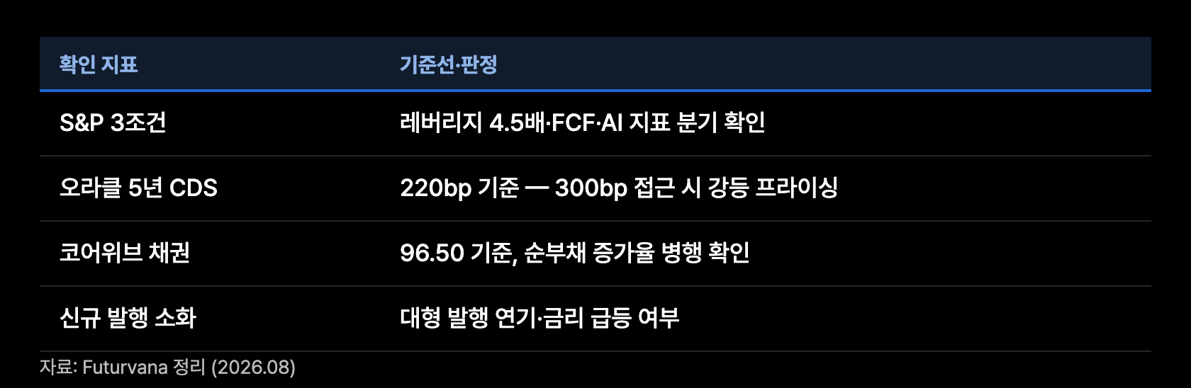 o10 확인지표