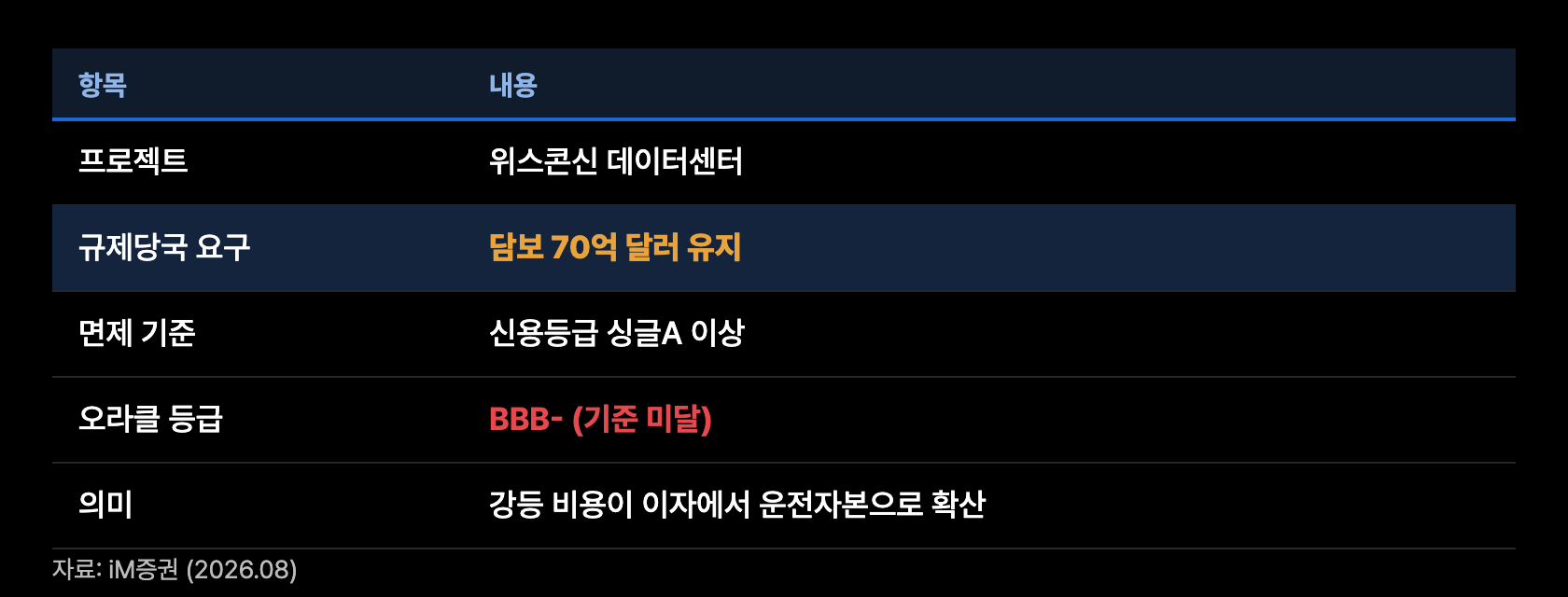 o1 위스콘신 담보구조