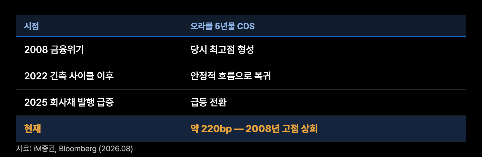 o3 오라클 CDS 추이