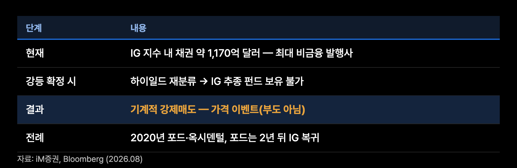 o6 강등시 매도경로