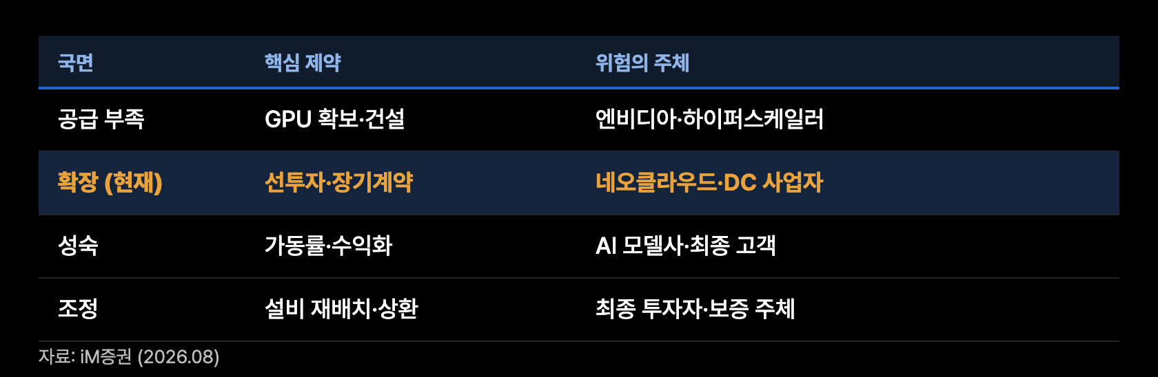 o8 신용전이 4국면