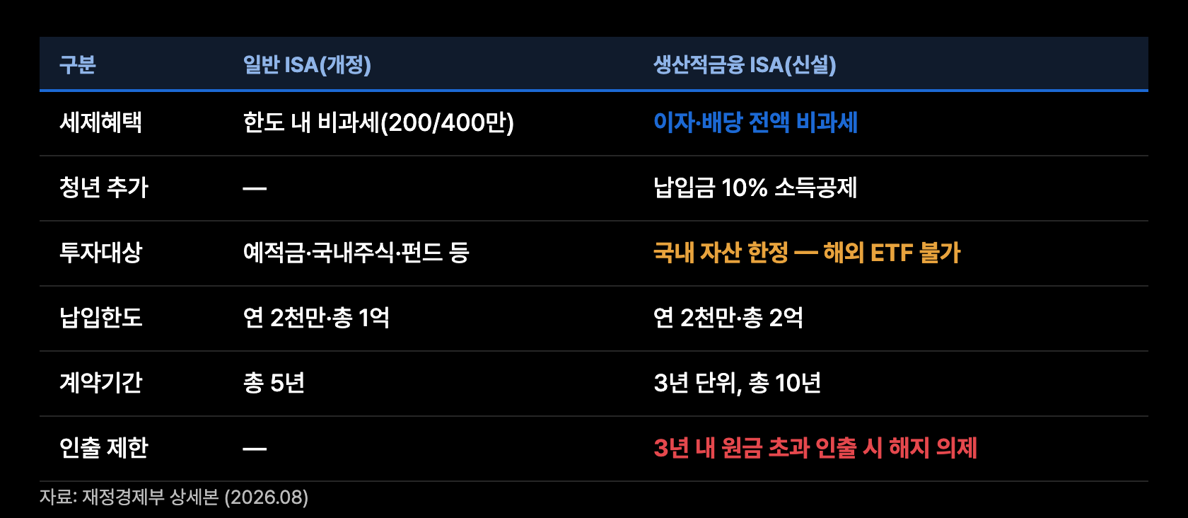 t10 ISA 비교