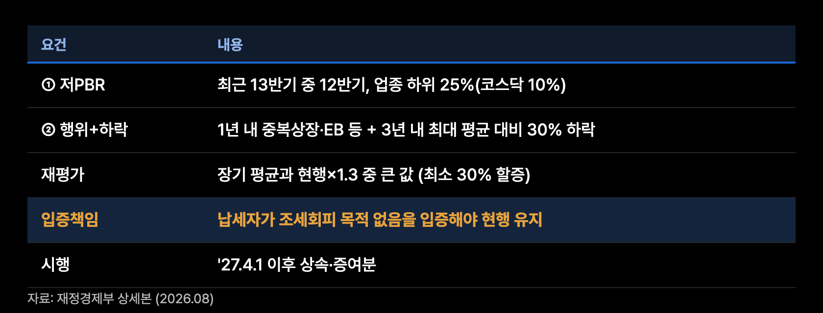 t11 주가누르기 요건