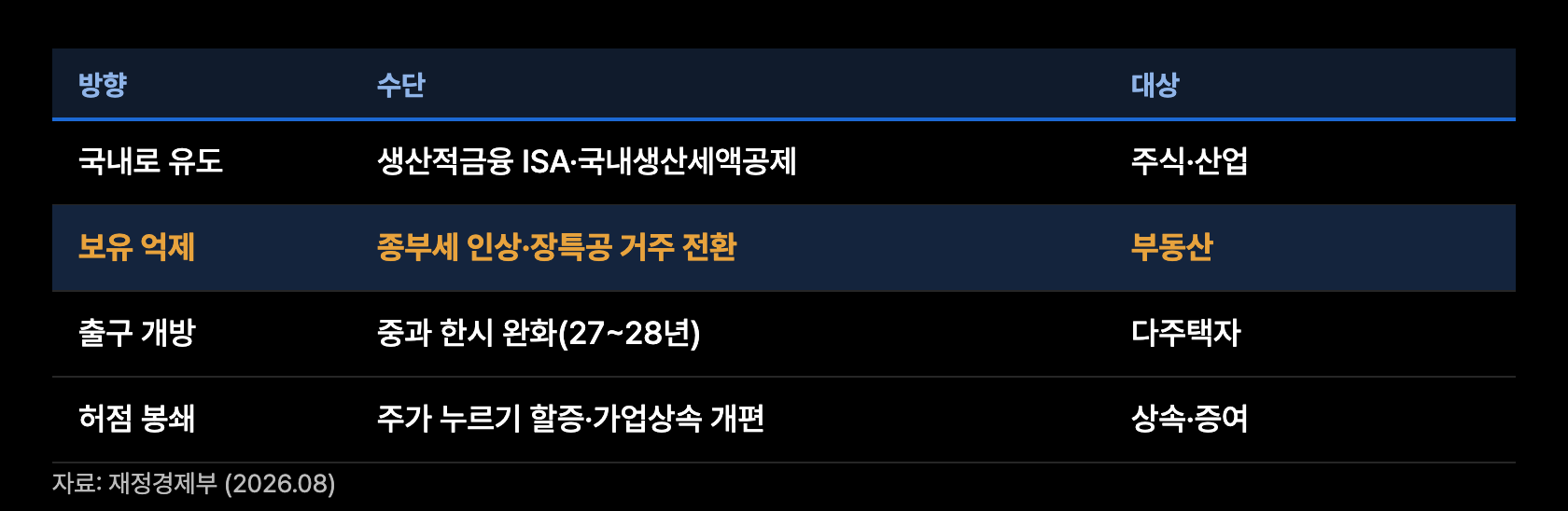 t1 개편안 구조