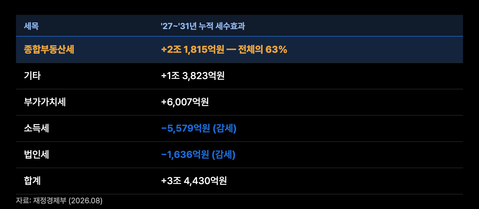 t2 세수효과 구성