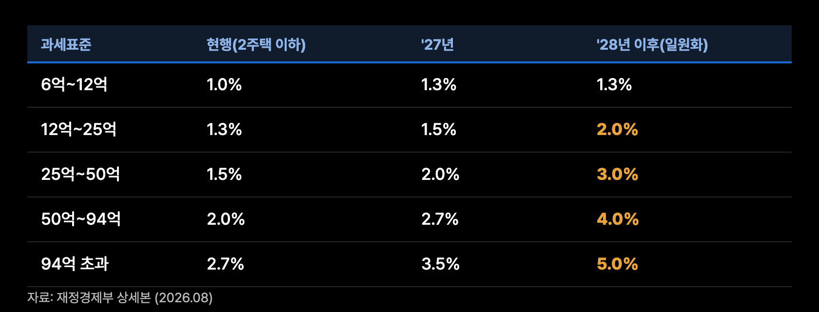 t3 종부세 세율 2단계