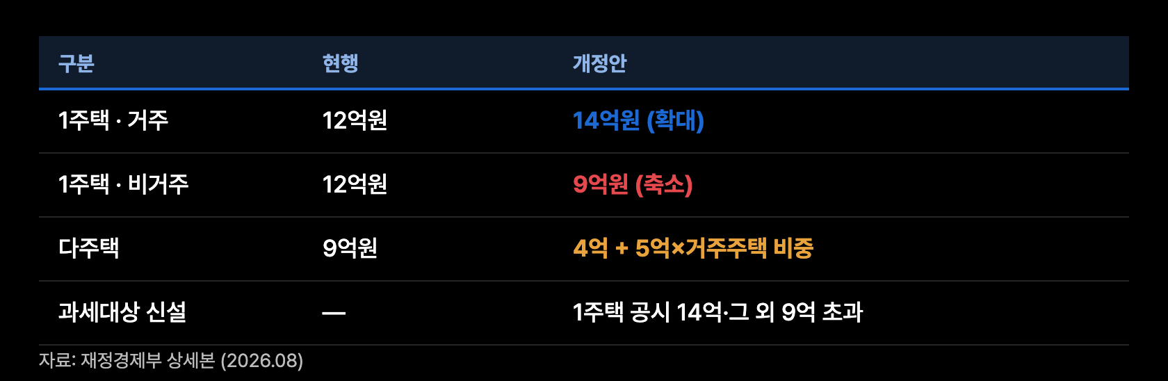 t4 종부세 기본공제