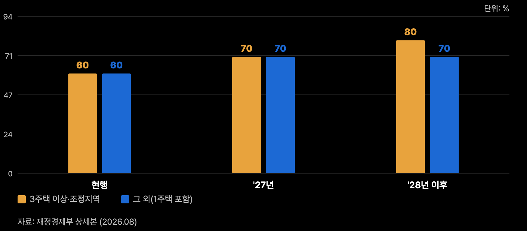 t5 공정시장가액비율