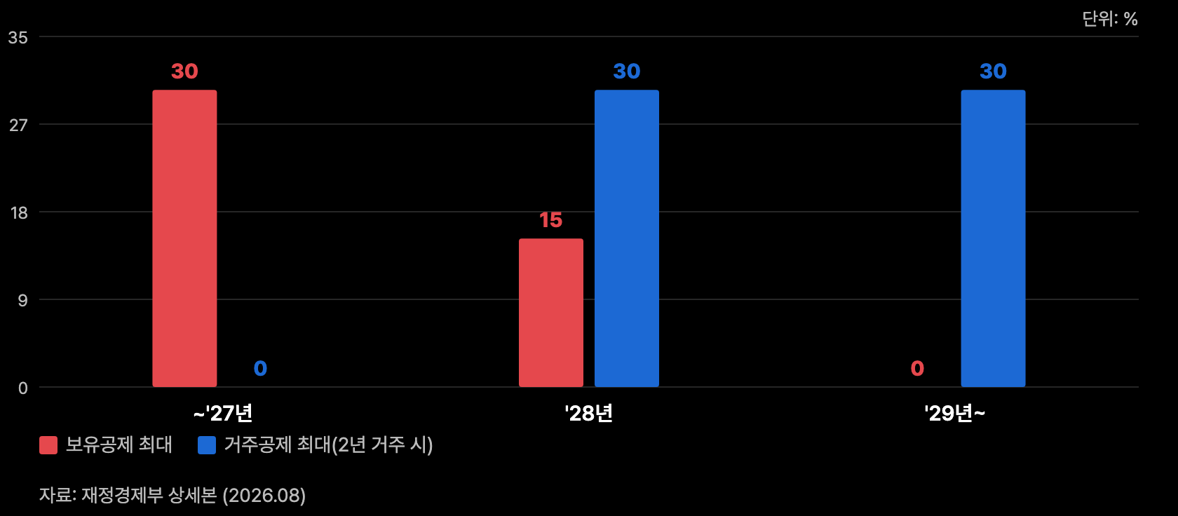 t7 다주택 공제 소멸