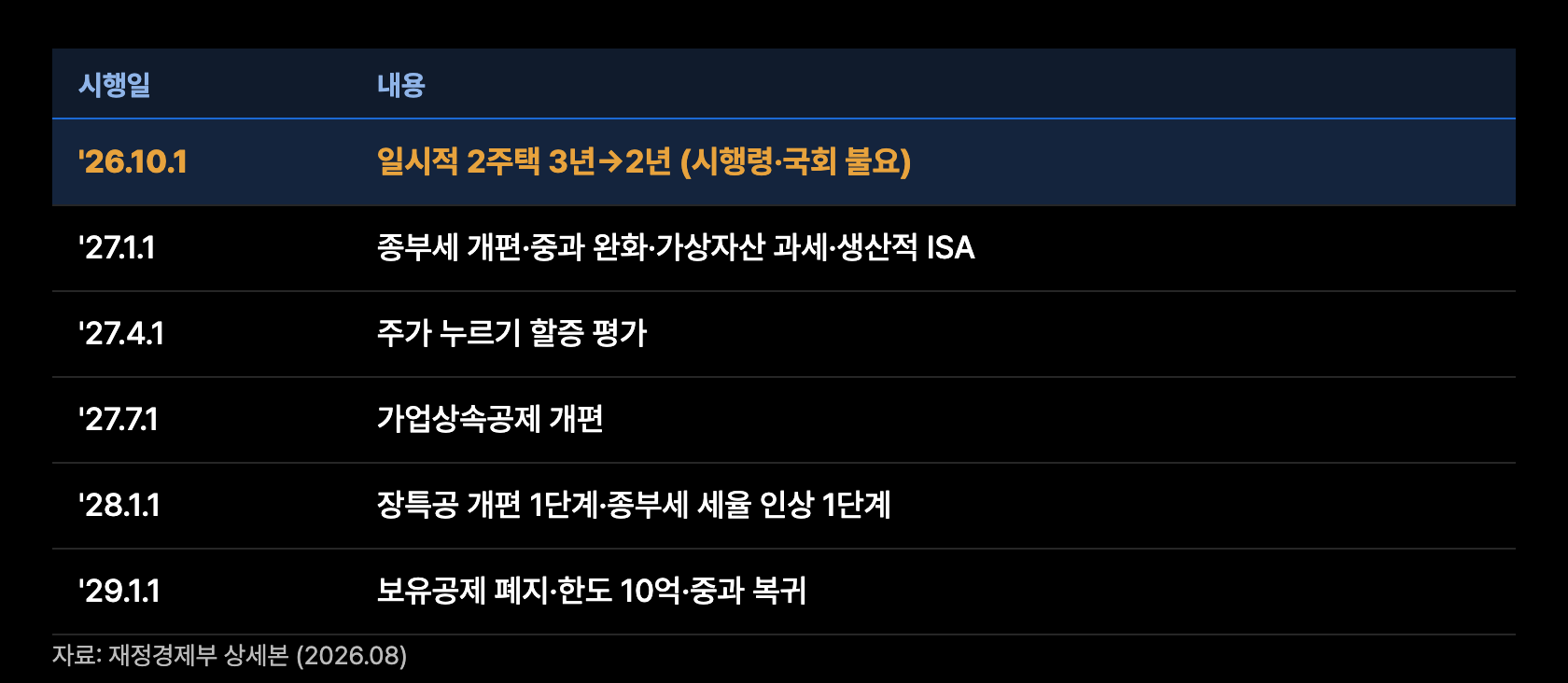 t9 시행일 타임라인