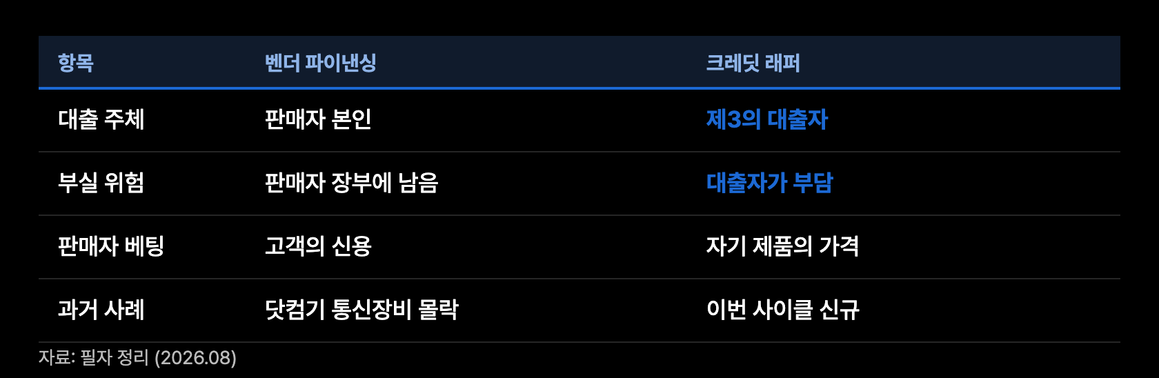c2 벤더파이낸싱 비교