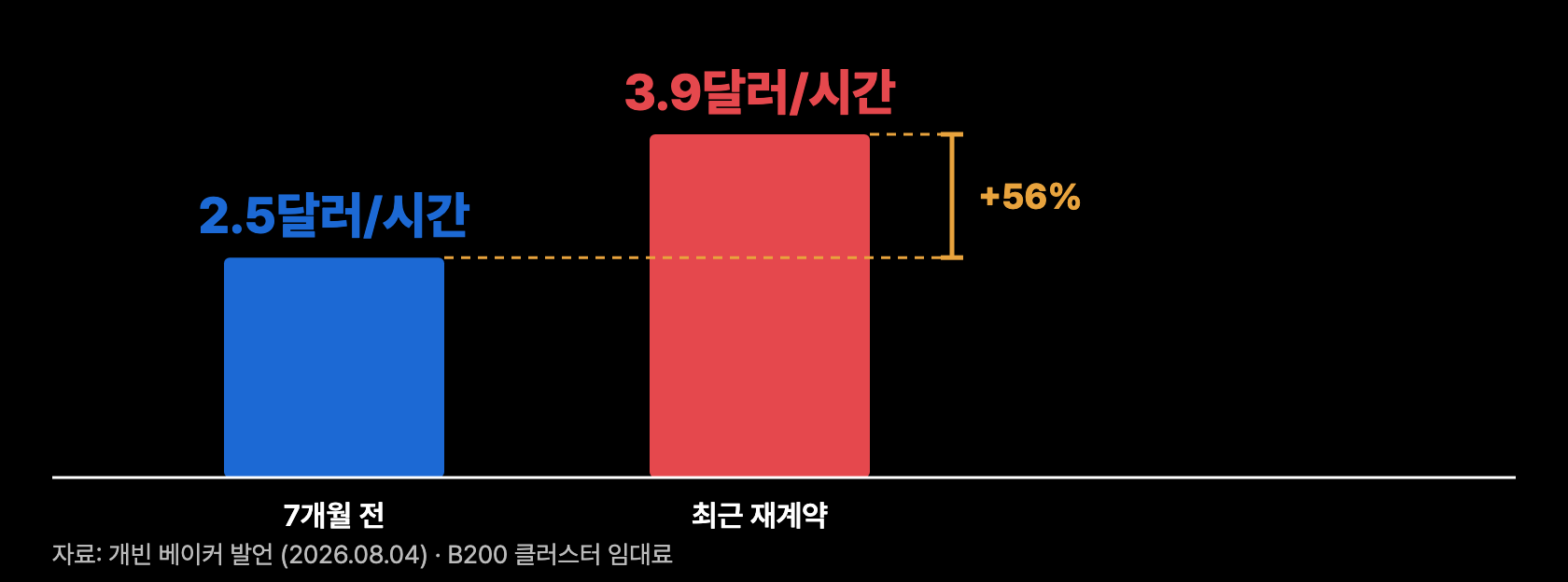 c3 GPU 임대료 추이