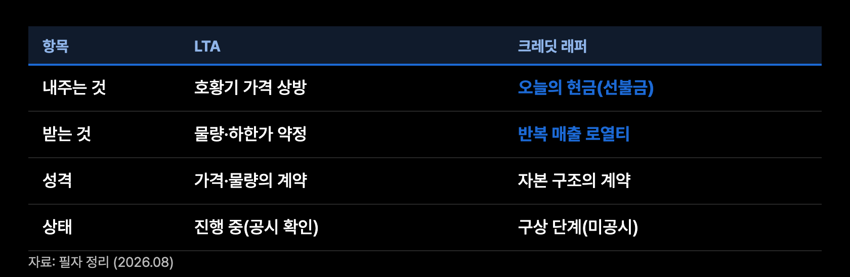 c5 LTA 크레딧래퍼 비교