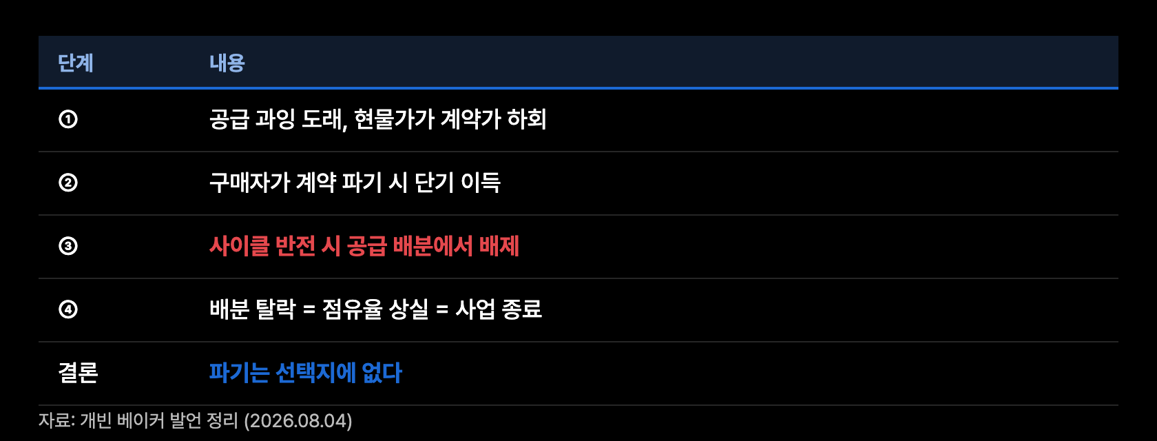 c7 파기 회로