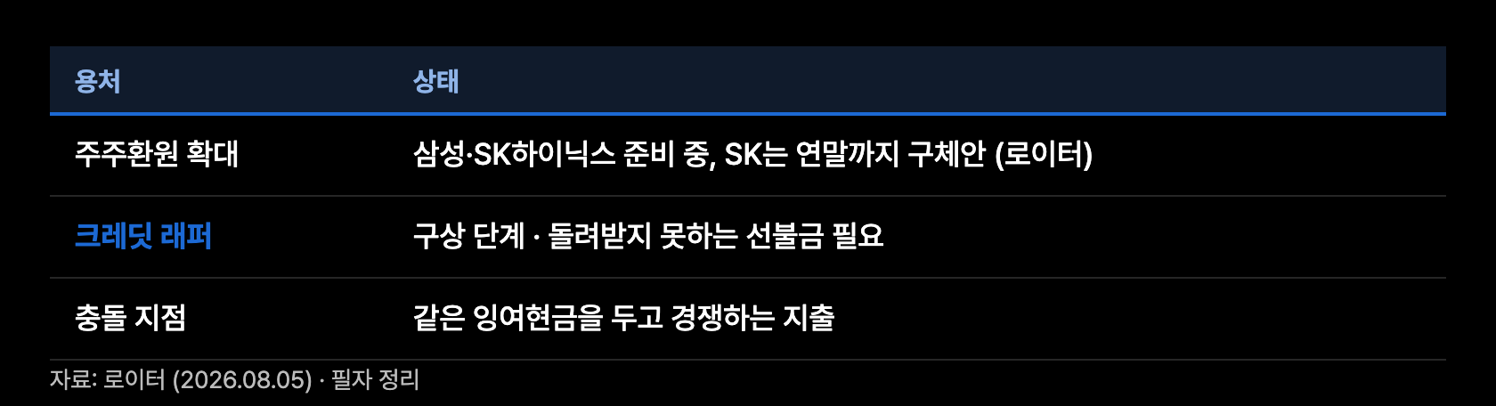 c9 현금 용처 경쟁