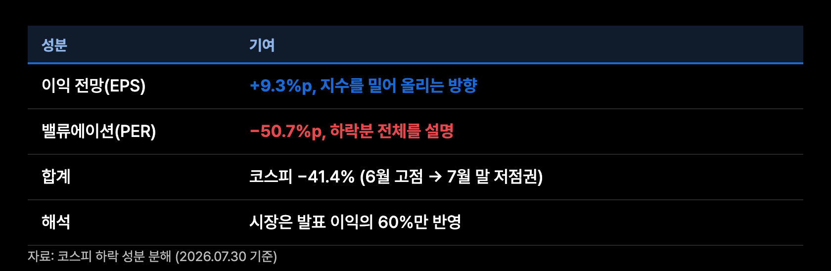 m2 하락 분해
