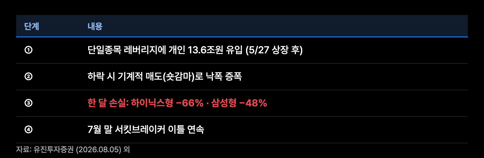 m4 수급 회로