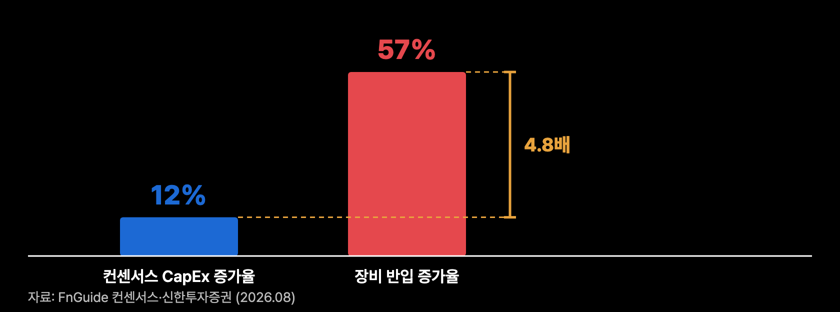 t10 컨센서스 간극