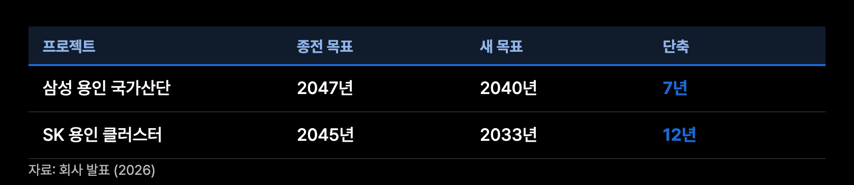 t4 완공시점 단축