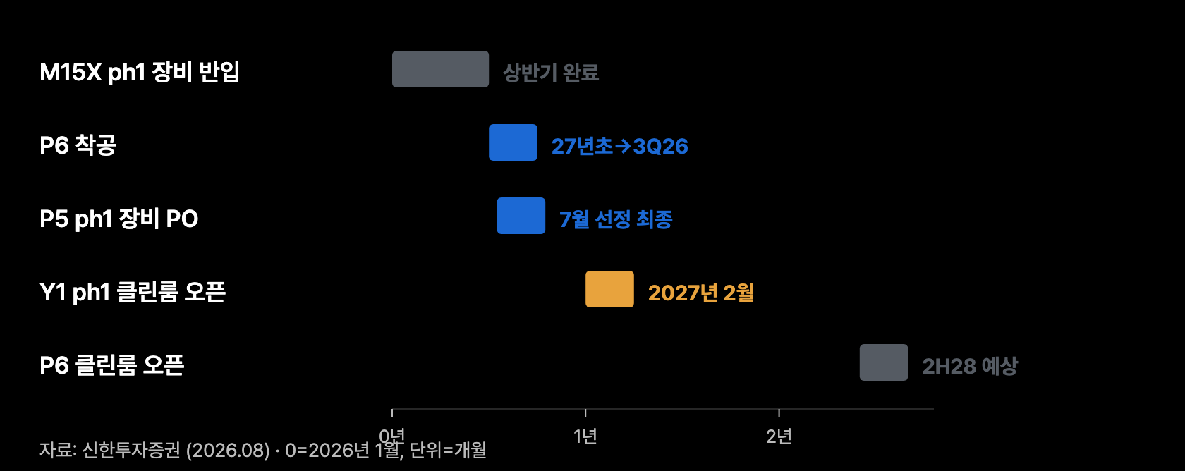 t5 착공 클린룸 일정