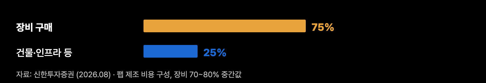 t7 팹 비용 구조