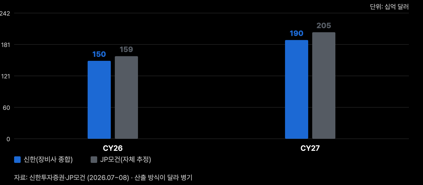 t9 WFE 전망 병기