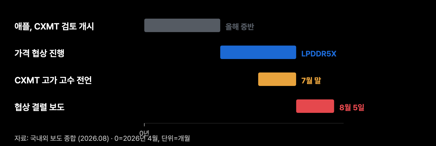 x1 협상 경위