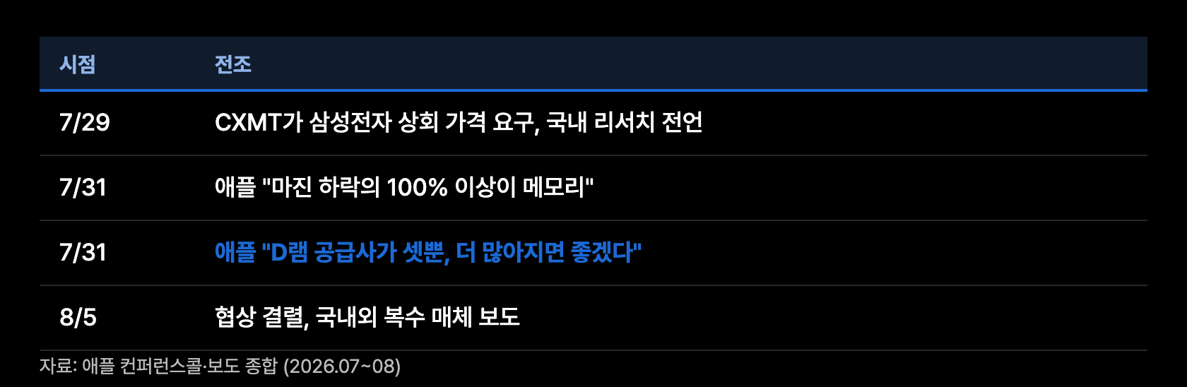 x2 전조 타임라인