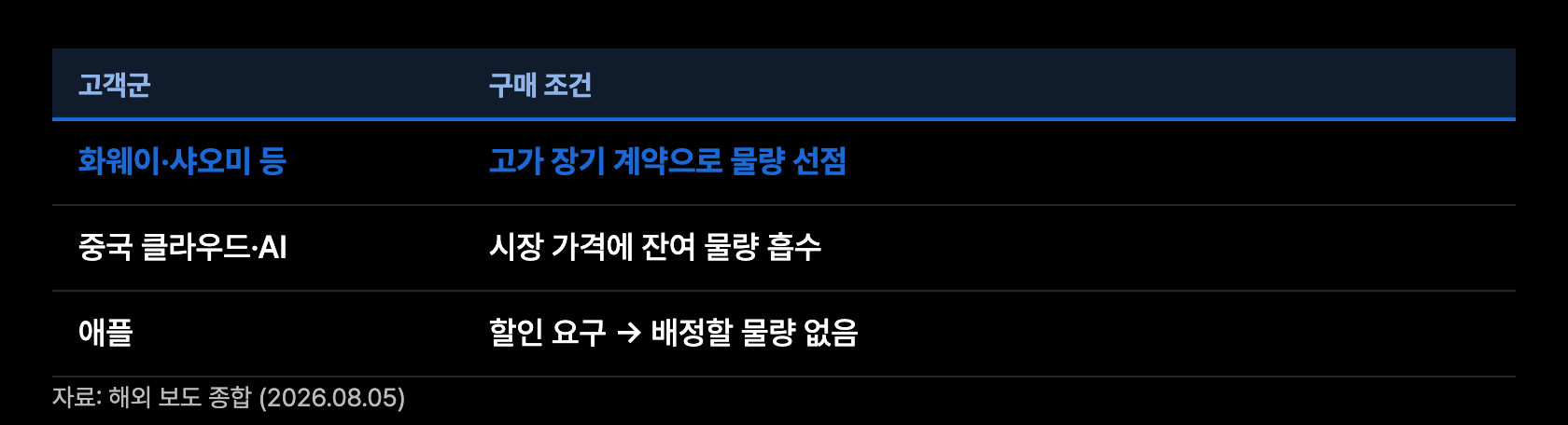 x3 CXMT 수요 구성