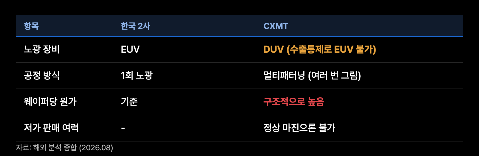 x4 DUV 원가 구조
