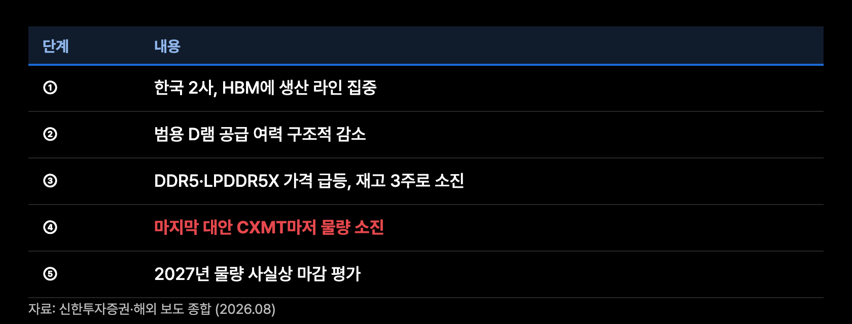 x5 상품D램 부족 구조