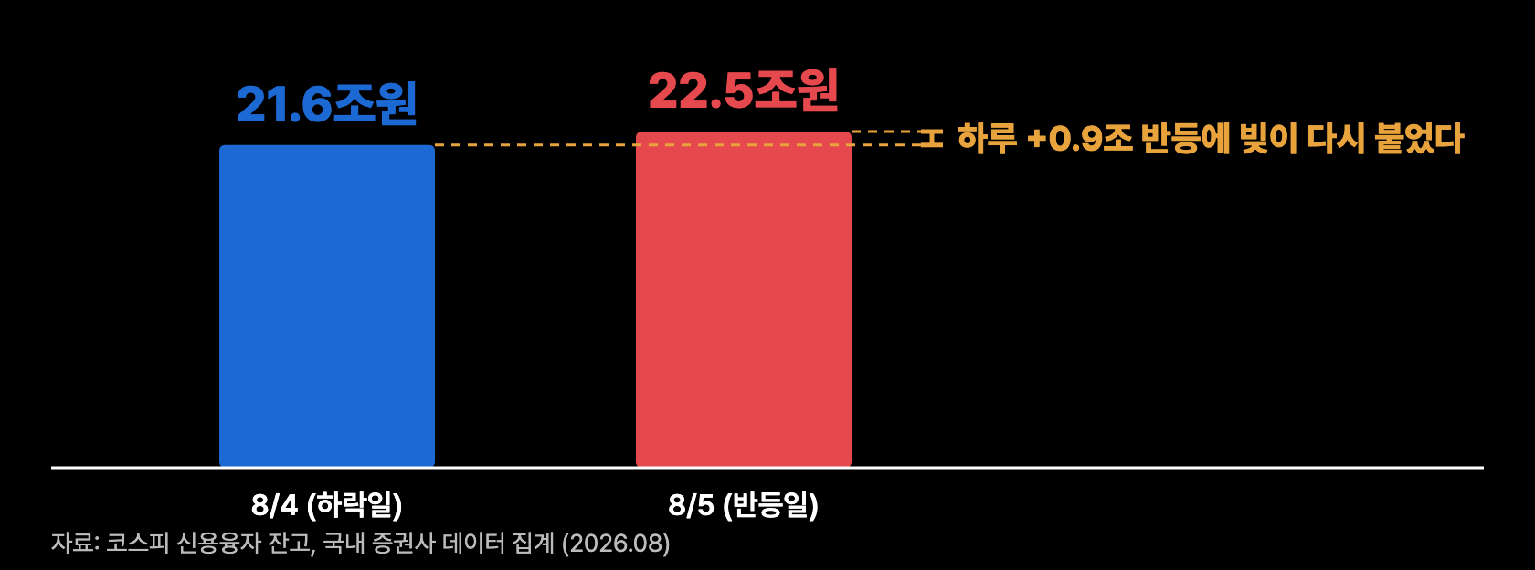 p10 신용잔고 반전