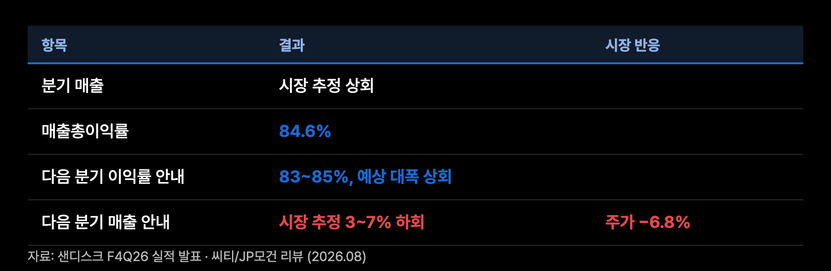 p3 샌디스크 실적