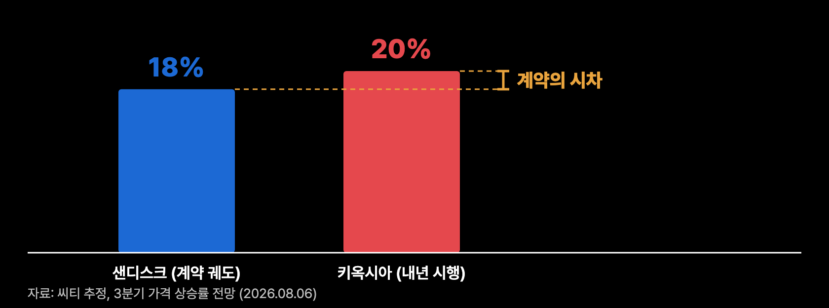 p5 가격 기울기