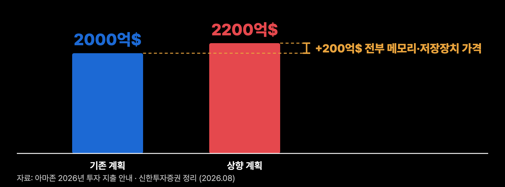 p8 아마존 증액